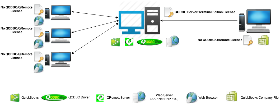 http://support.flexquarters.com/esupport/newimages/QODBCLicensingInformation/QODBC Server Edition - Service Base Diagram (Web Server All Component in Single Machine).png